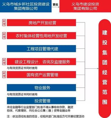 義烏市城市發(fā)展集團(tuán)更名，聚焦新社區(qū)建設(shè)與城市更新