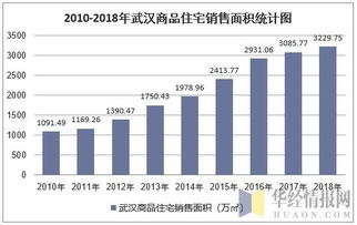 2018年武漢市房地產開發投資、施工、銷售情況及價格走勢分析